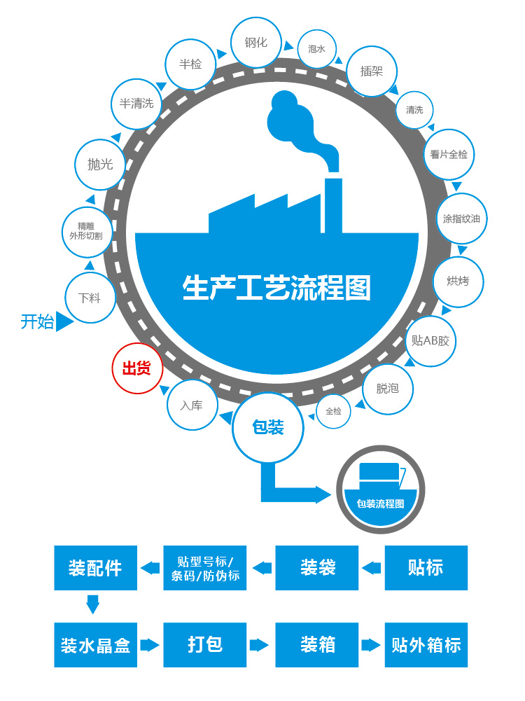 钢化膜生产工艺流程