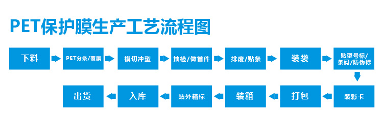 PET保护膜生产流程