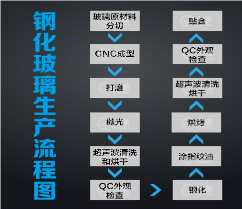 钢化膜生产工厂，生产流程图