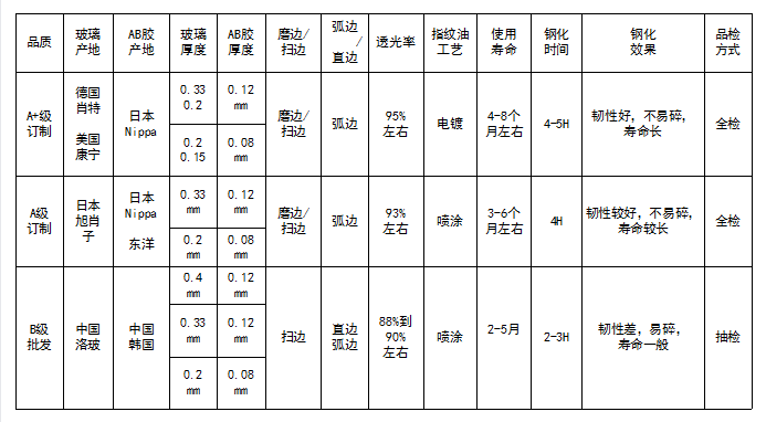 不同品质钢化膜对比