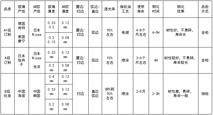 钢化膜品质对比