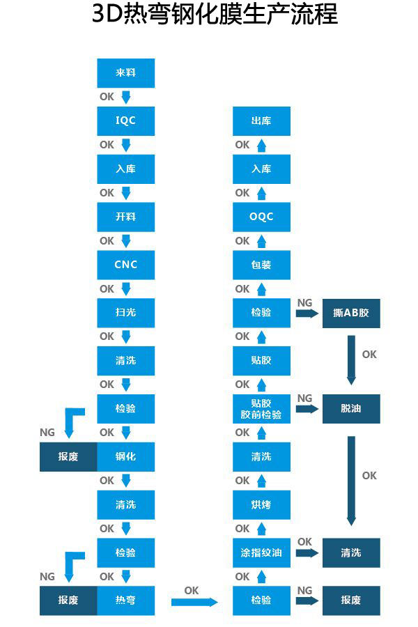 热弯钢化膜生产流程图
