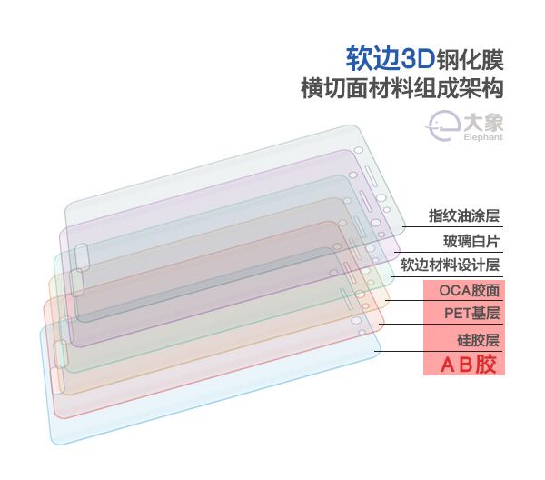 软边3D钢化膜横切面材料组成架构