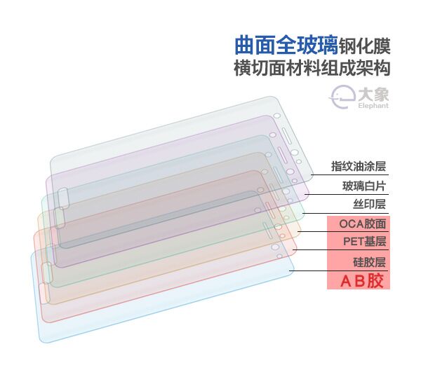 曲面全玻璃钢化膜横切面材料组成架构