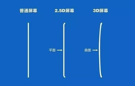  3D钢化膜和2.5D钢化膜的区别 